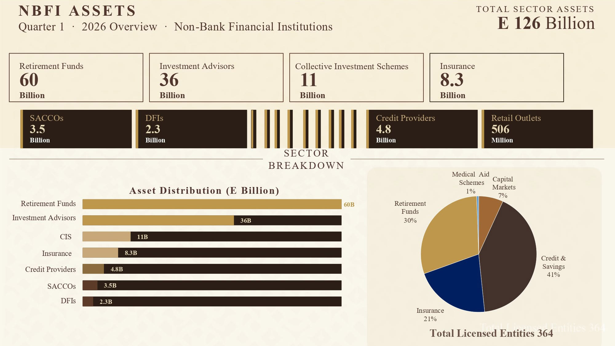 NBFI sector remains resilient despite asset dip